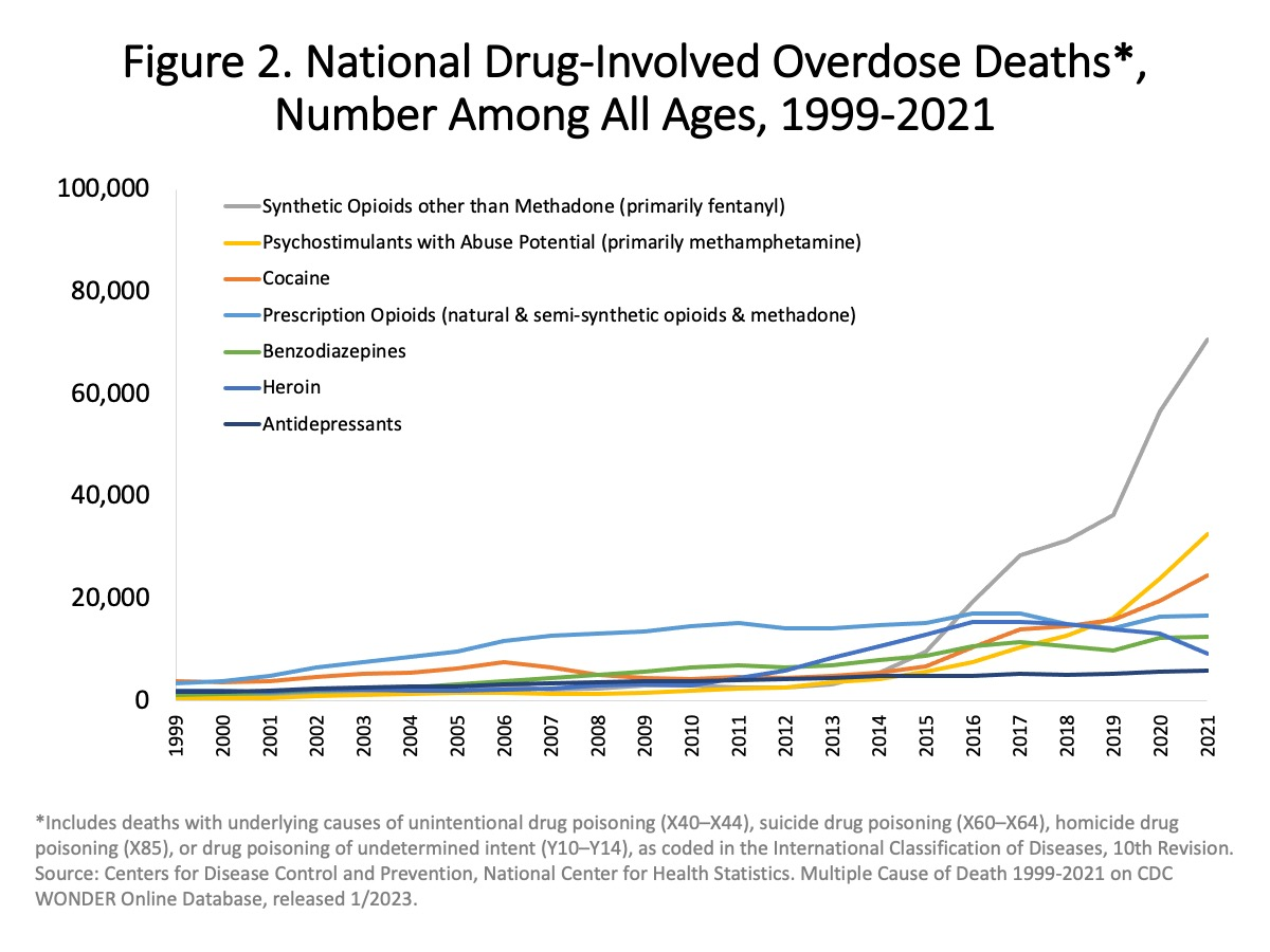 Drug overdose deaths by substance