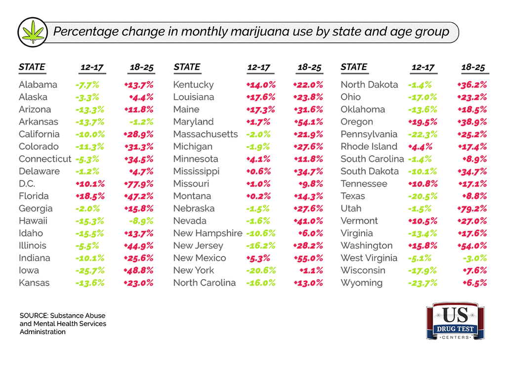Chart of Marijuana Use Changes by Age Group