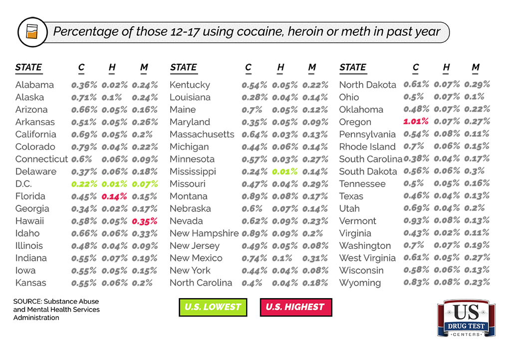 Percentage of those 12-17 Using Cocaine, Heroin or Meth in Past Year For Every State