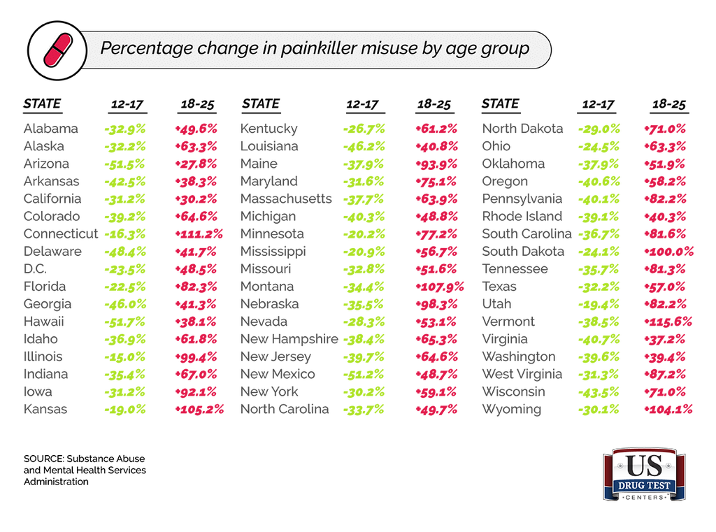 Chart Showing Percentage Change in Painkiller Misuse by Age Group for Every State