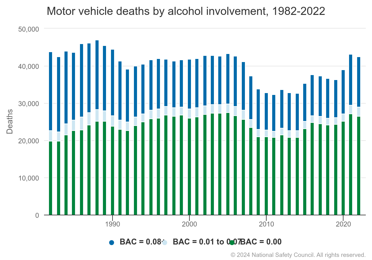 Drunk driving deaths by year