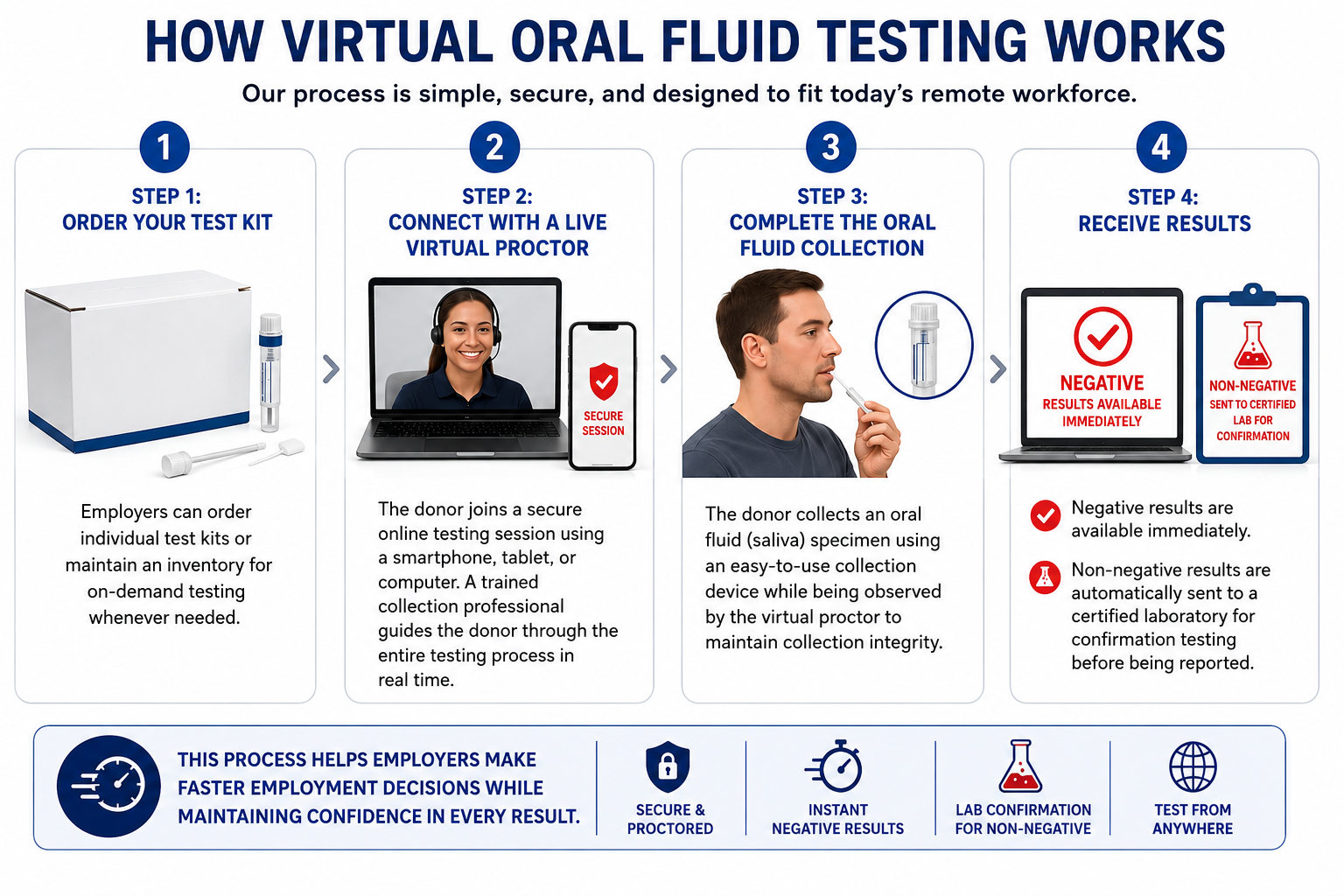 Testing process steps