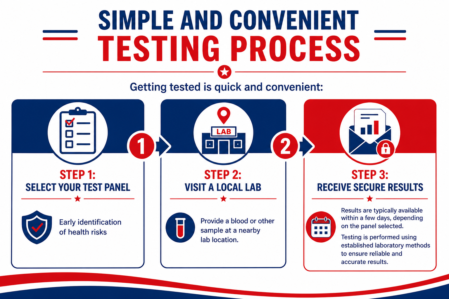 Testing process steps