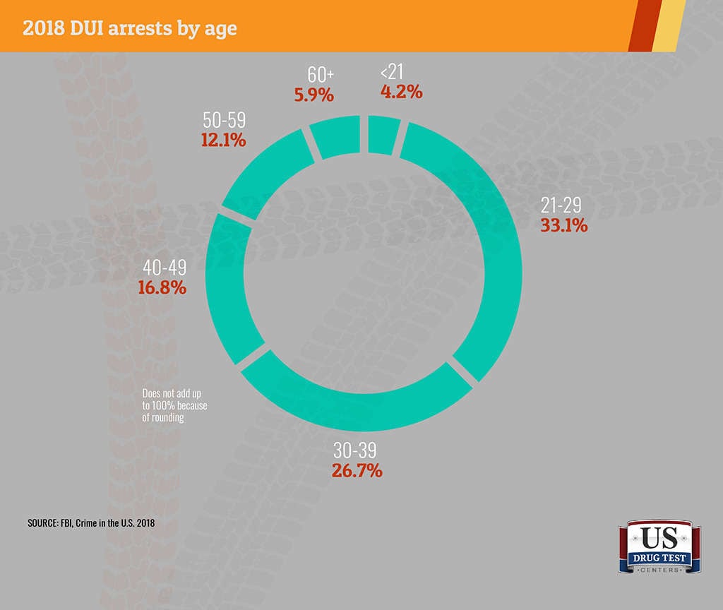 graphic showing DUI by age in 2018