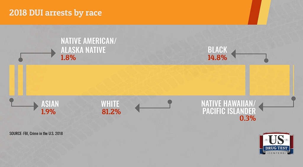 graphic showing DUI by race in 2018