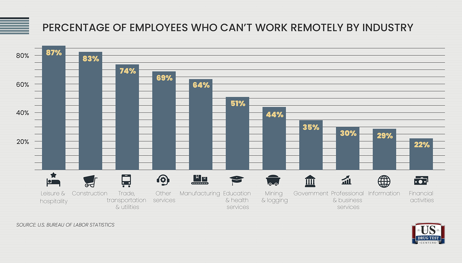 PERCENTAGE OF EMPLOYEES WHO CAN'T WORK REMOTELY BY INDUSTRY