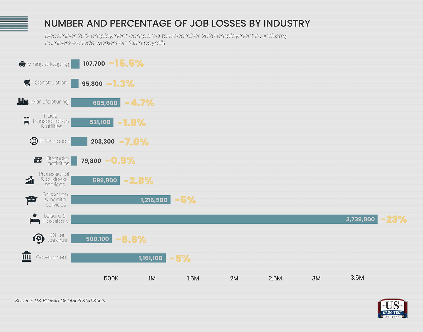 Number and percentage of job losses by industry