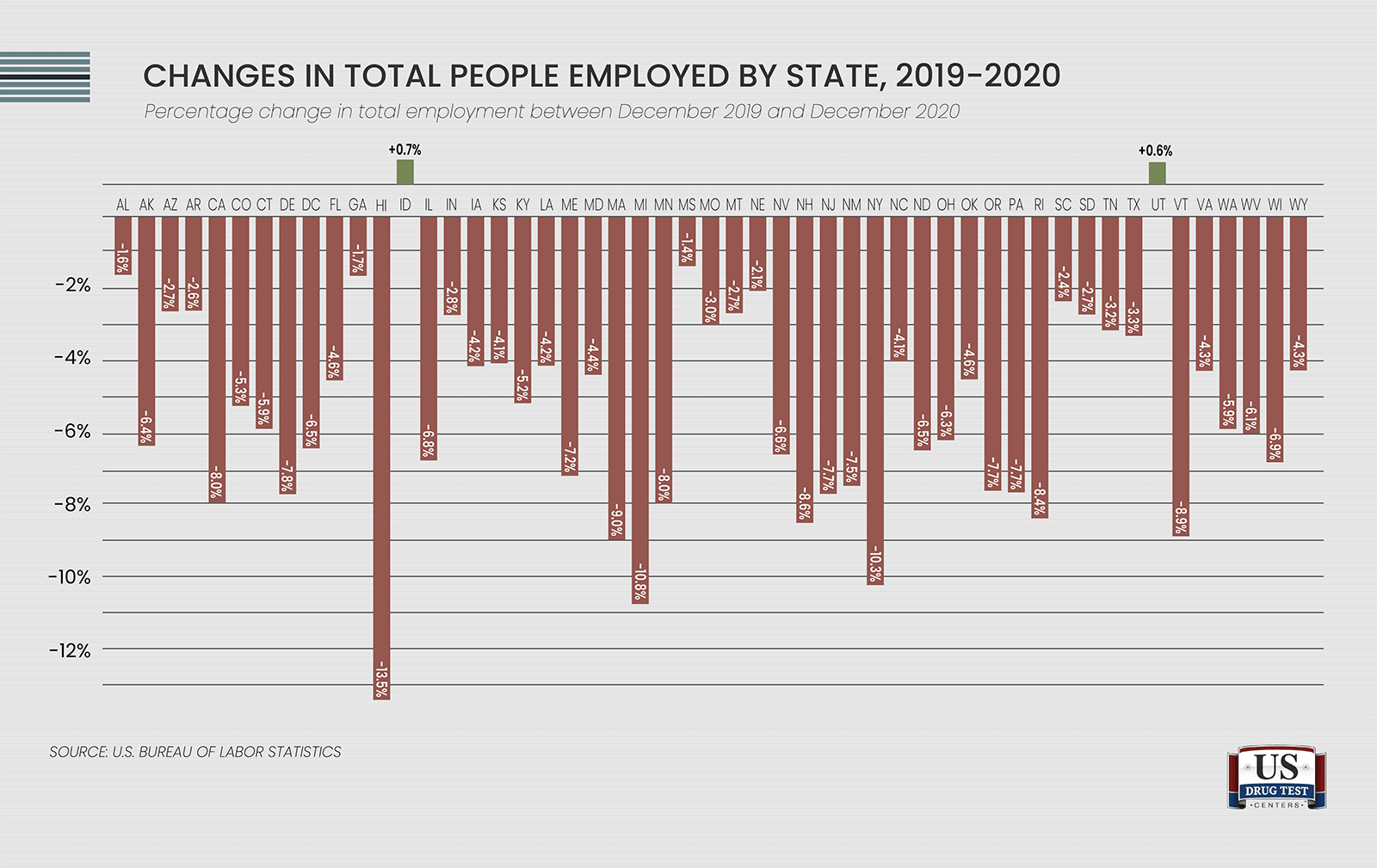 Changes in total people employed by state, 2019-2020