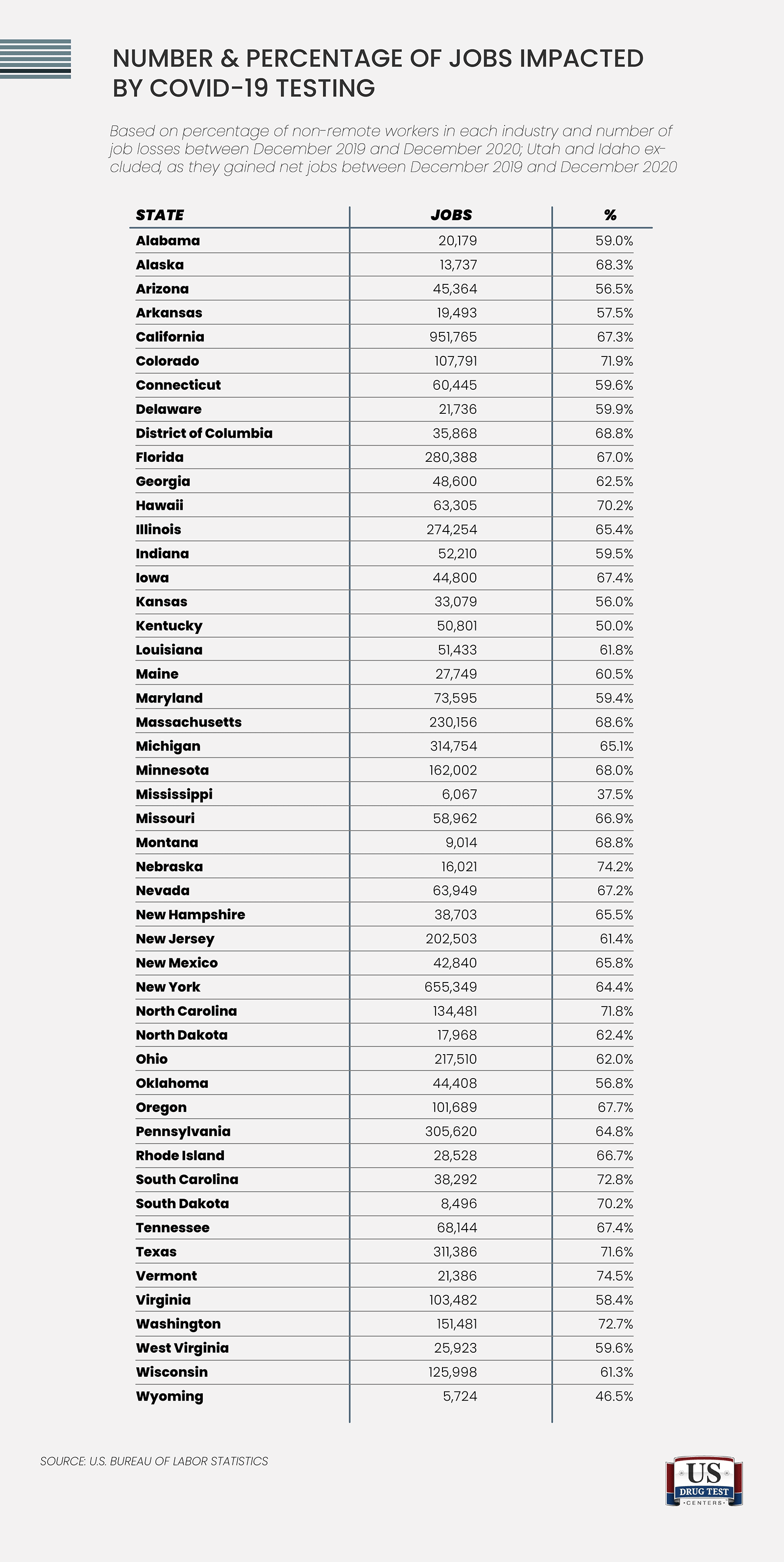 Number and percentage of jobs impacted by COVID-19 testing by state