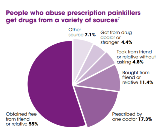 prescription painkillers pie chart