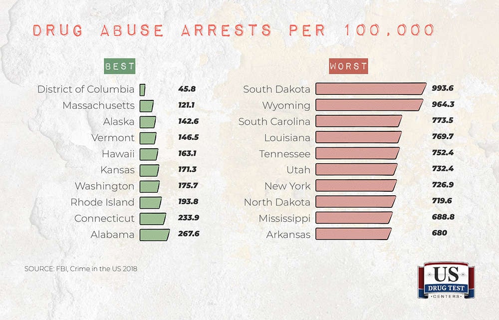 chart of best and worst states of drug abuse arrests per 100,000