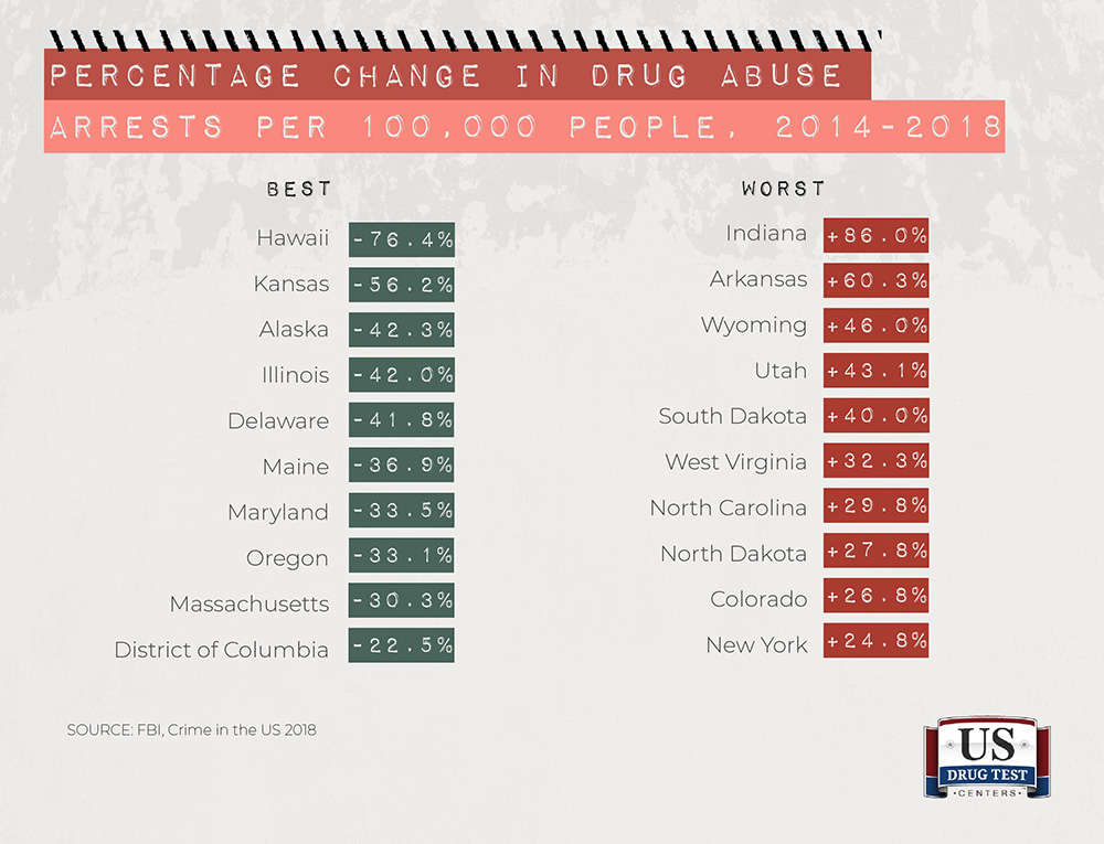 chart of best and worst states showing percentage change in drug abuse arrests per 100,000 people between 2014-2018