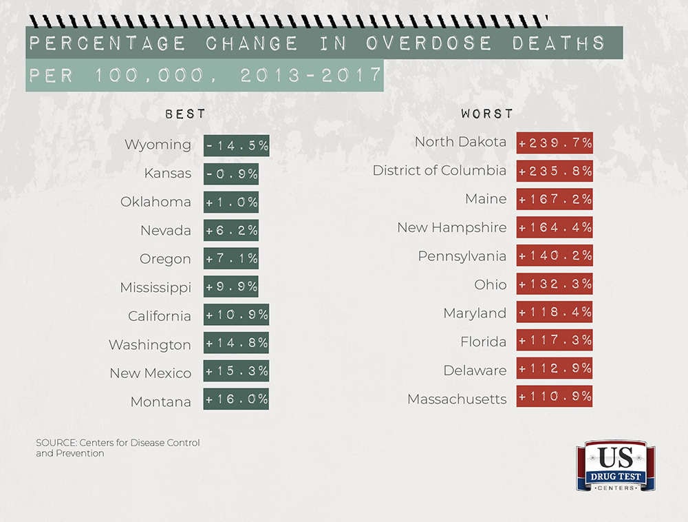 chart of best and worst state percentages change in overdose deaths per 100,000 from 2013-2017