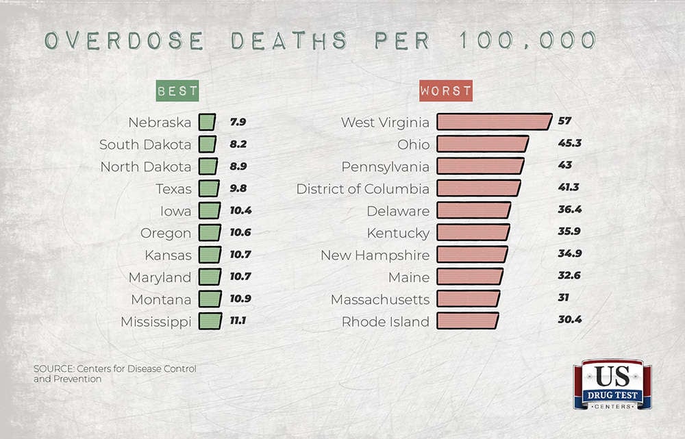 chart of best and worst states with overdose deaths per 100,000