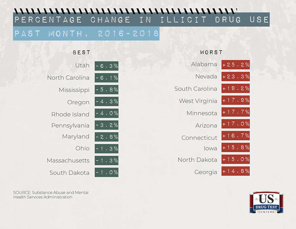 chart of change in illicit drug use between 2016-2018