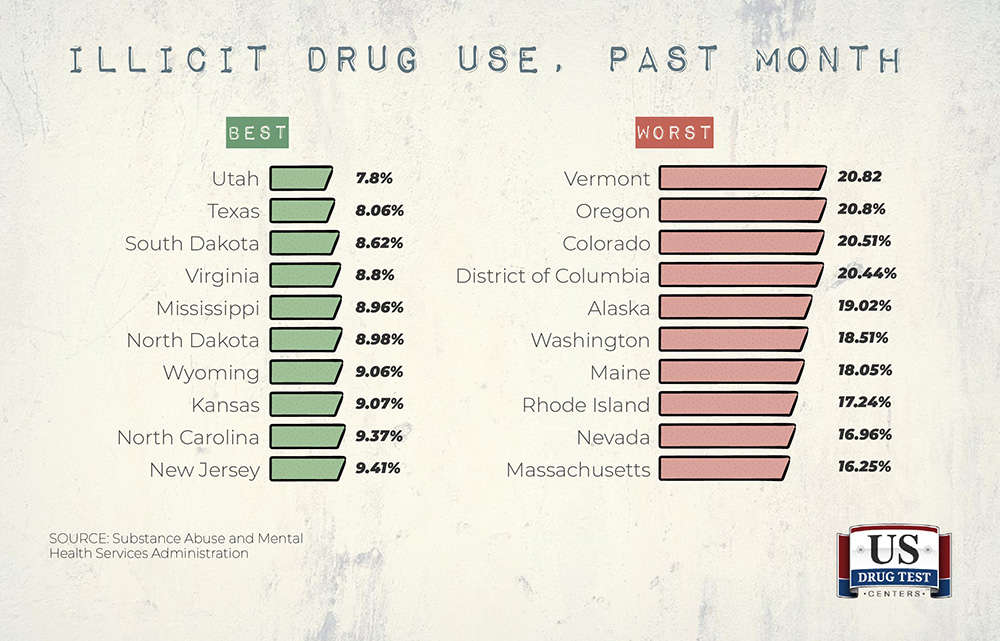 chart of best and worst states with illicit drug use in the last month