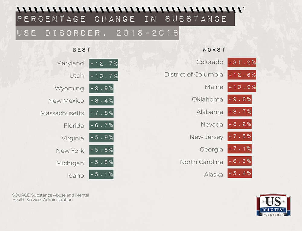 chart of best and worst states percentage change in substance use disorder from 2016-2019