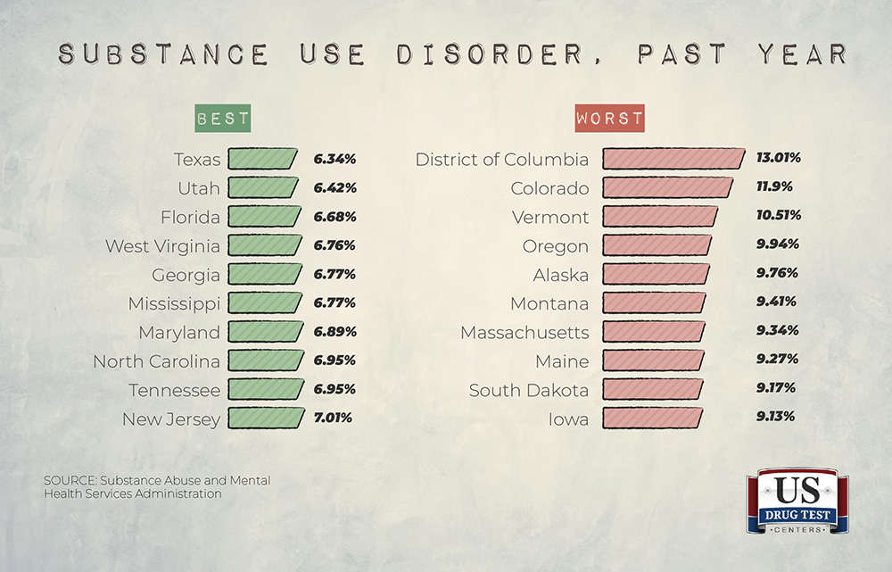 chart of best and worst states with substance use disorder in the past year