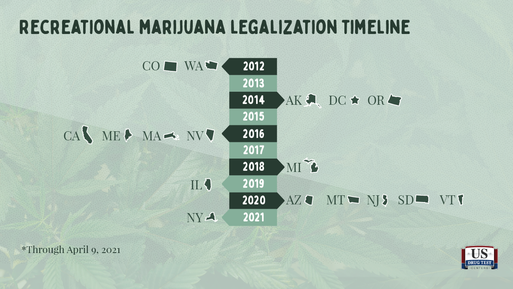 Recreational marijuana legalization timeline