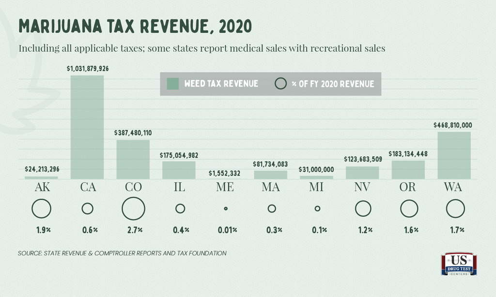 Marijuana tax revenue by state and percentage of revenue, 2020