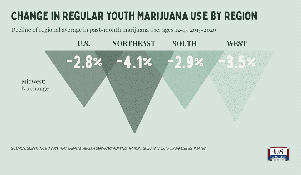 Change in youth past-month marijuana use by region, 2015-2020