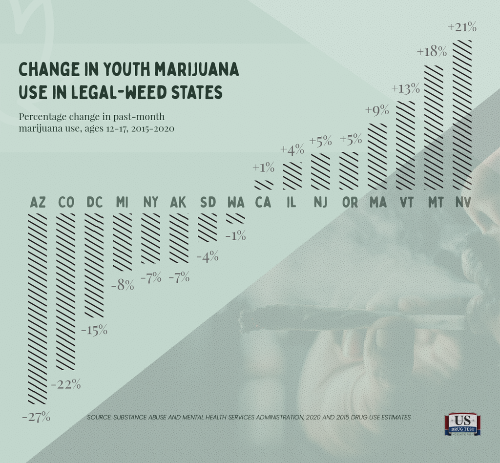 Change in youth past-month marijuana use in legal-weed states, 2015-2020