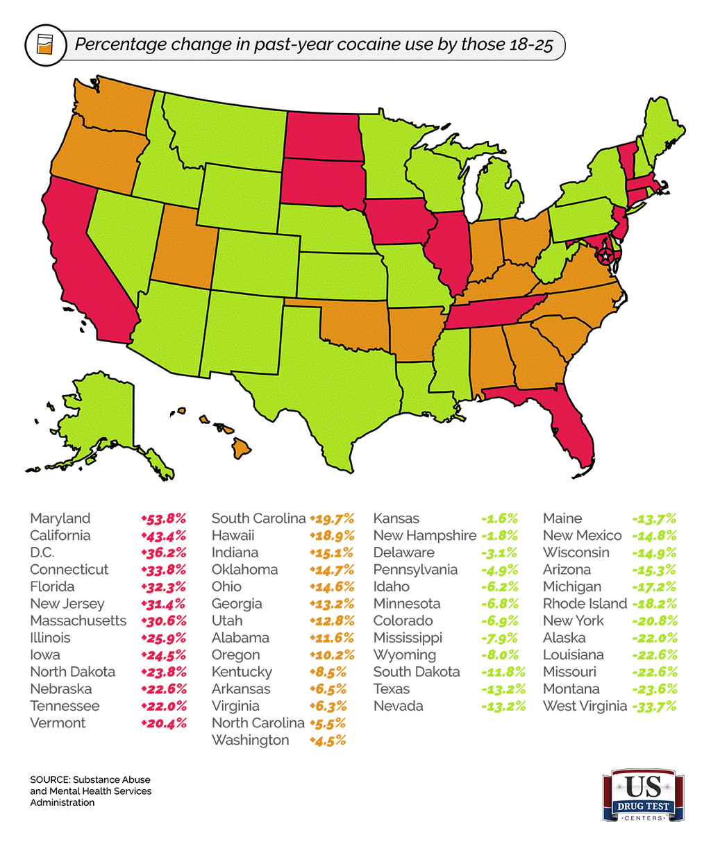 US Map With Percentage Change in Past Year Cocaine Use by those 18-25 For Every State