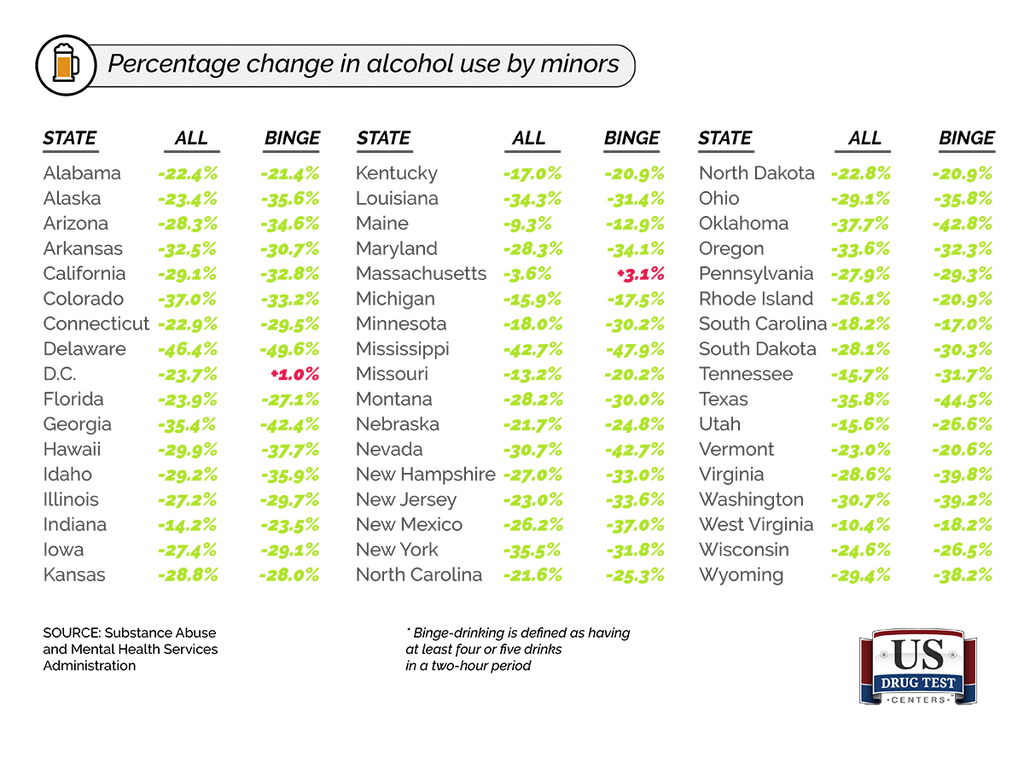 Chart With Percentage Change in Alcohol Use by Minors