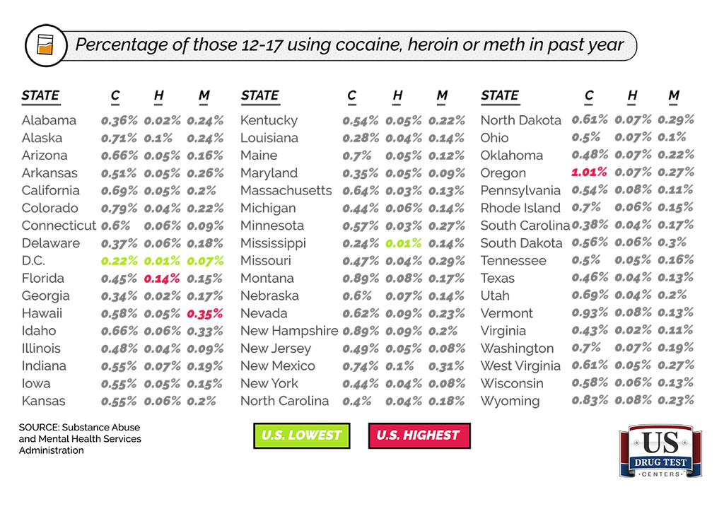 Percentage of those 12-17 Using Cocaine, Heroin or Meth in Past Year For Every State