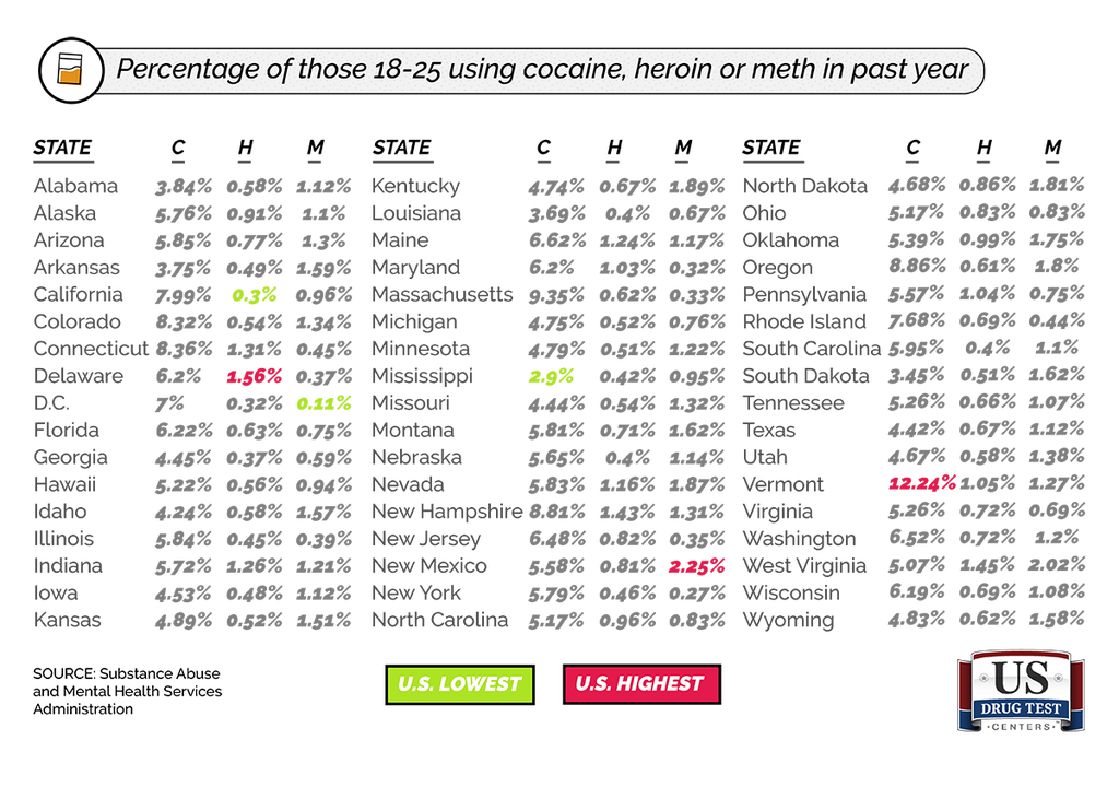 Percentage of those 18-25 Using Cocaine, Heroin or Meth in the Past Year For Every State