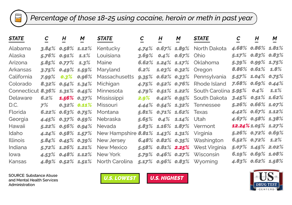 Percentage of those 18-25 Using Cocaine, Heroin or Meth in the Past Year For Every State