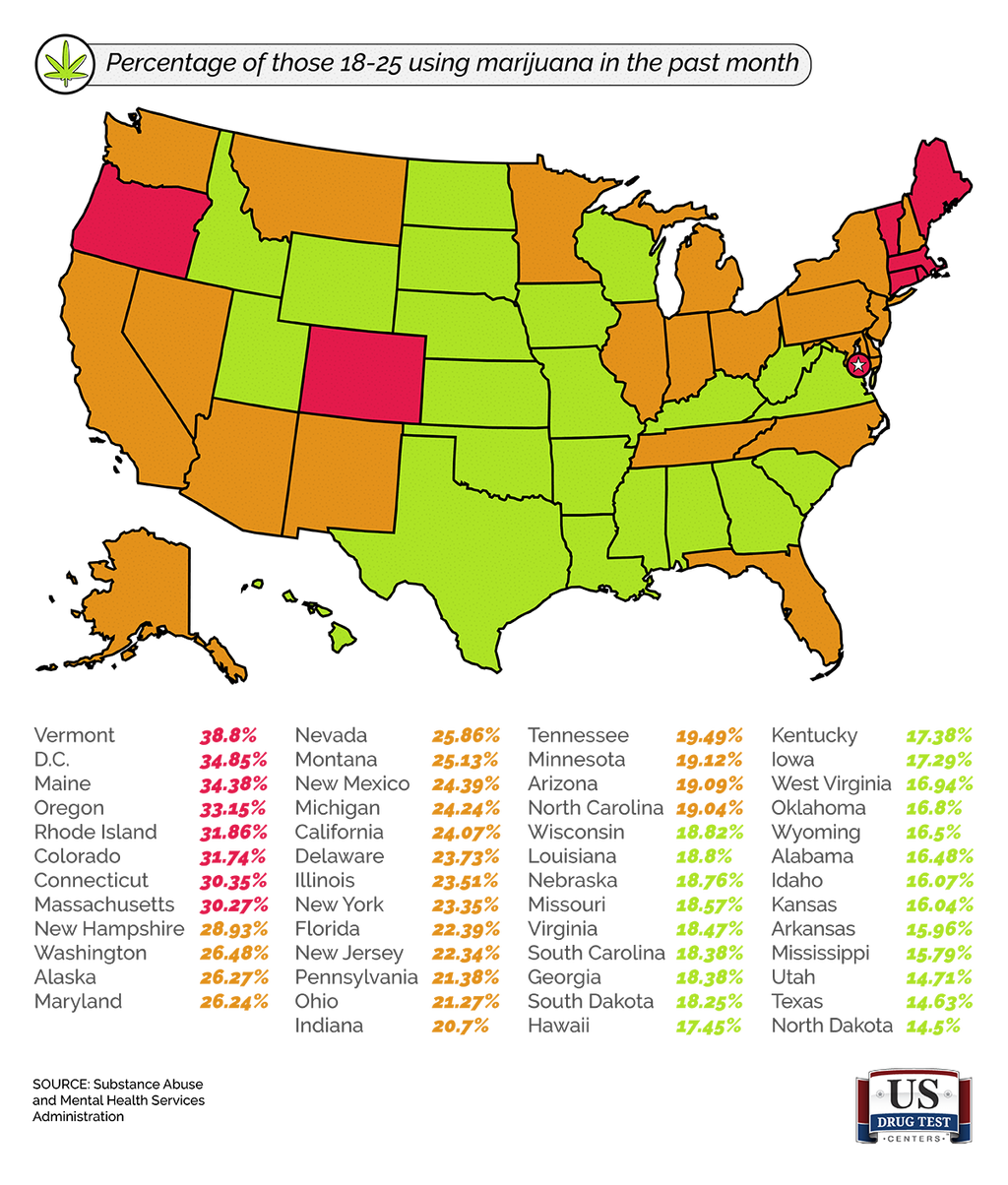 Chart of Youth Drug Use From 18 to 25 in US