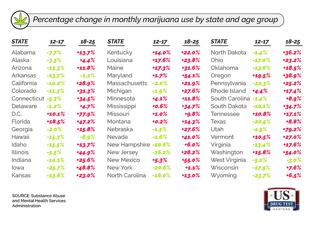 Chart of Marijuana Use Changes by Age Group