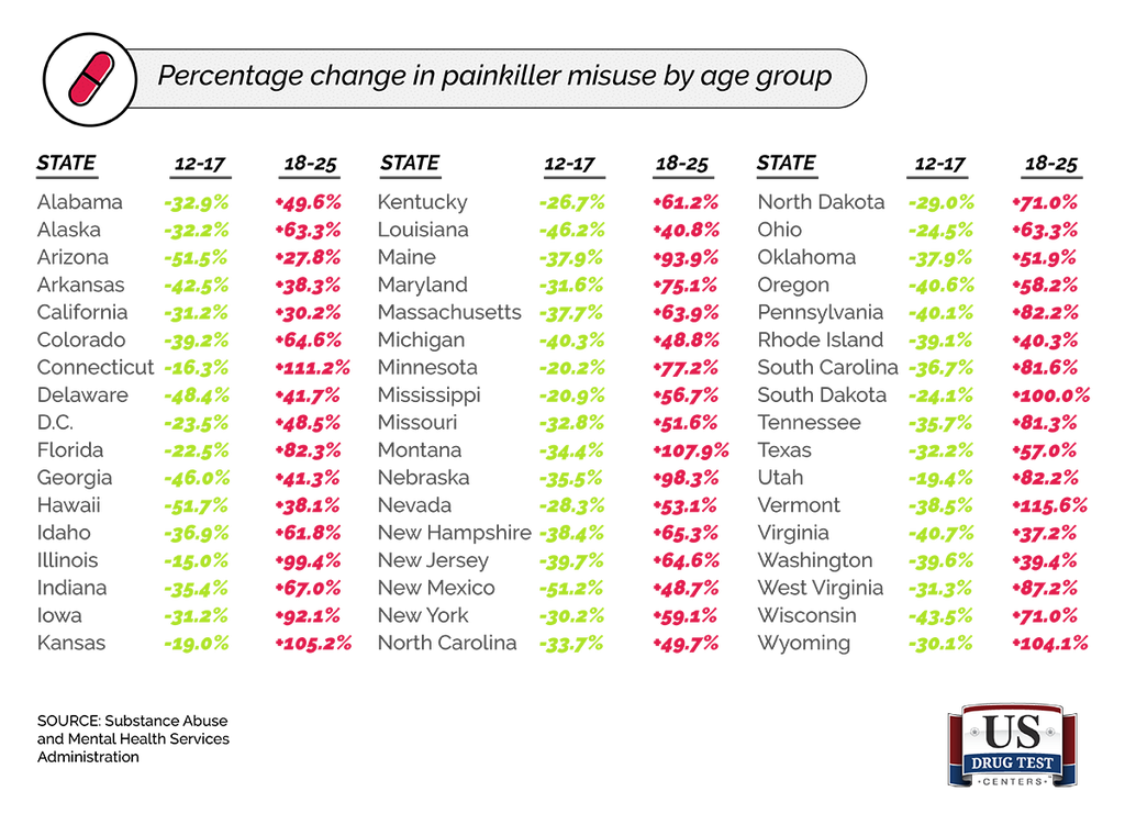 Chart Showing Percentage Change in Painkiller Misuse by Age Group for Every State