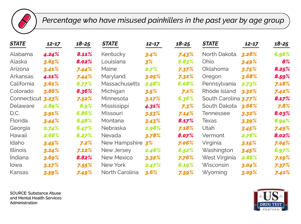 Chart With Percentages of Youth Who Have Misused Painkillers in the Past Year by Age Group and State