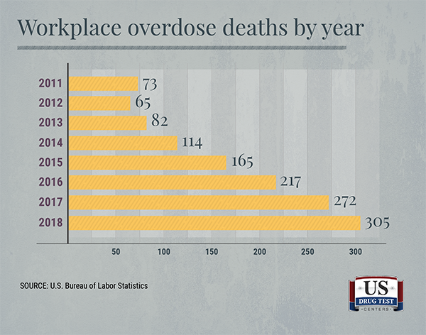 bar graph showing workplace overdose deaths by year 2011-2018