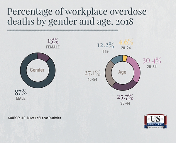 pie chart showing percentage of workplace overdose deaths by gender and age, 2018