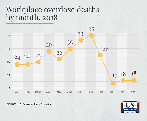 graph showing workplace overdose deaths by month, 2018