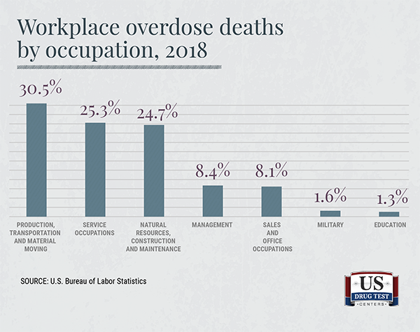 bar graph showing workplace overdose deaths by occupation, 2018