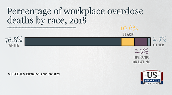 visual showing percentage of workplace overdose deaths by race, 2018