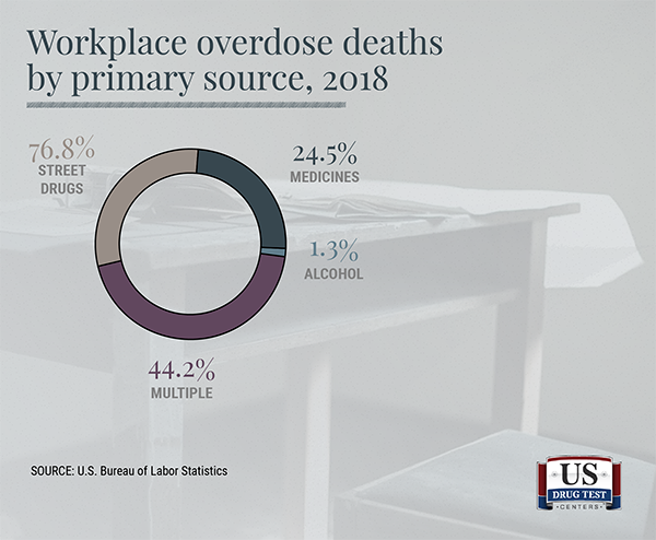 pie chart showing workplace overdose deaths by primary source, 2018