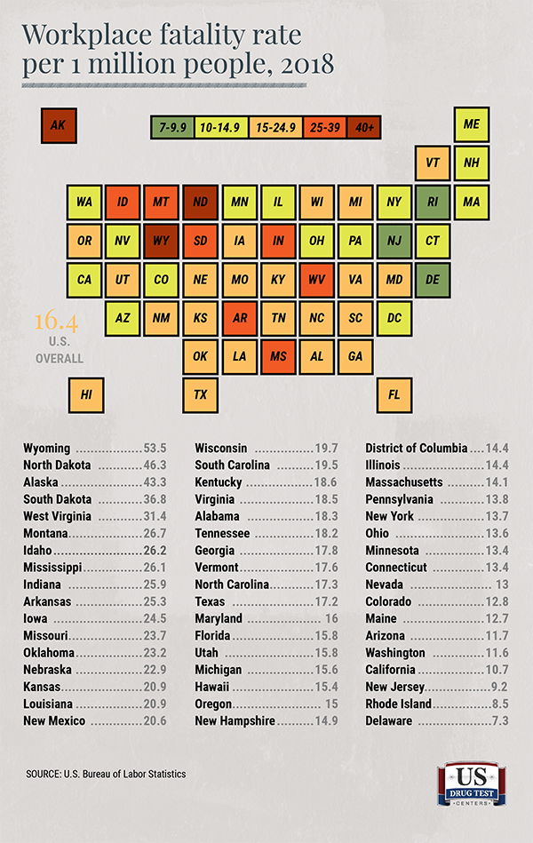 chart showing workplace fatality rate per 1 million people in every state, 2018