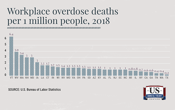 bar graph showing workplace overdose deaths per 1 million people in several states, 2018