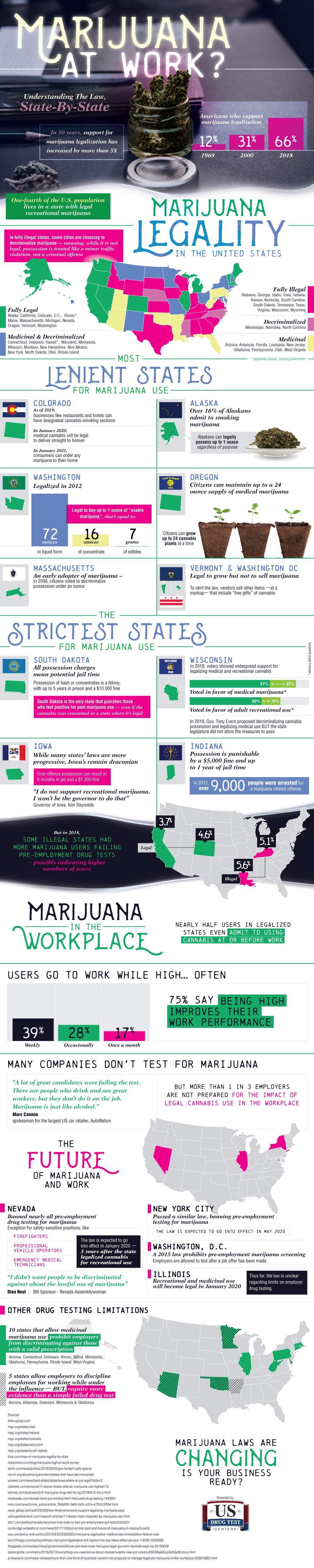 infographic of marijuana laws for ever state